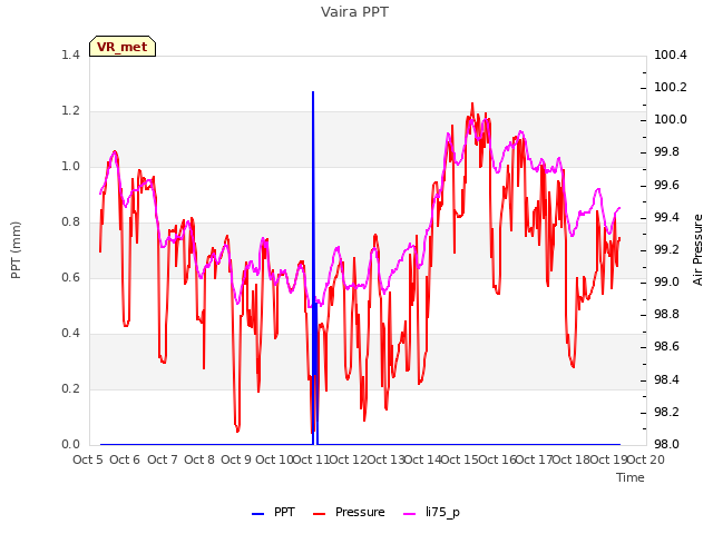 plot of Vaira PPT