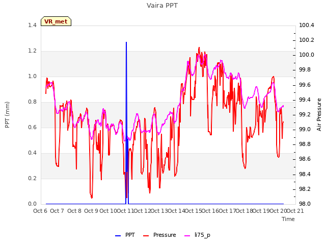 plot of Vaira PPT