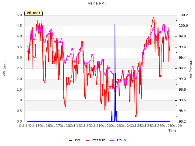 plot of Vaira PPT