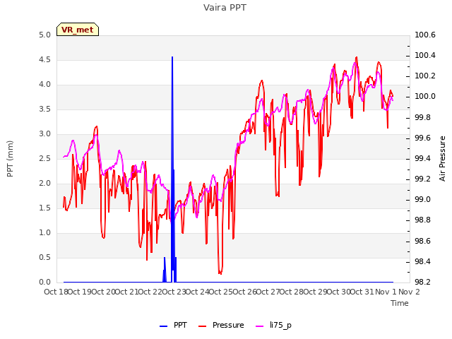 plot of Vaira PPT