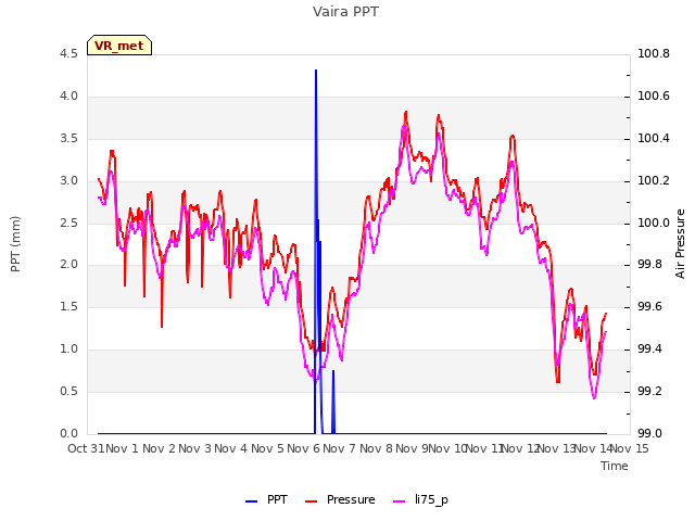 plot of Vaira PPT