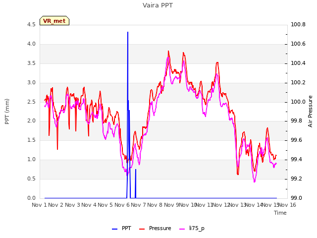 plot of Vaira PPT