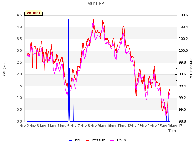 plot of Vaira PPT