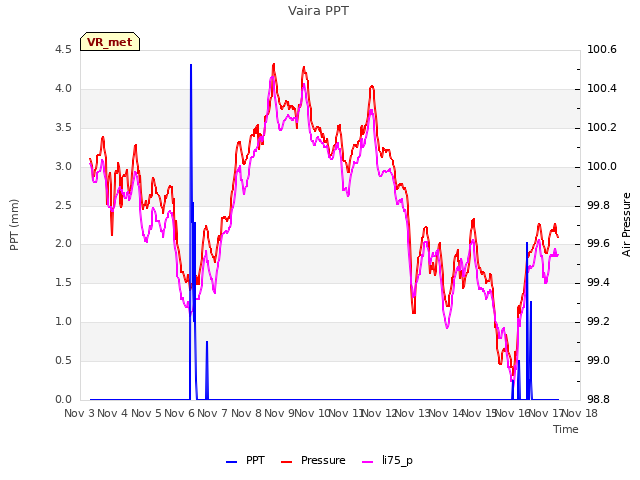 plot of Vaira PPT