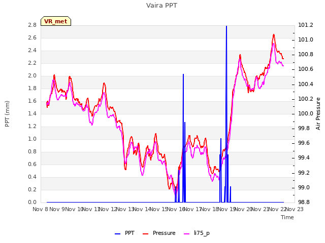 plot of Vaira PPT