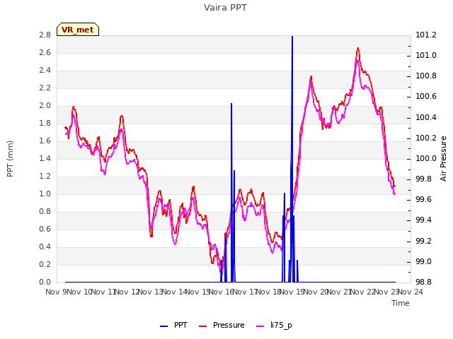 plot of Vaira PPT