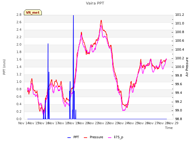 plot of Vaira PPT