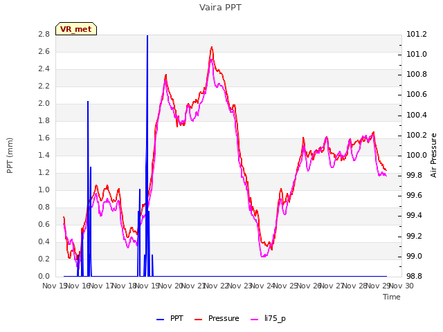 plot of Vaira PPT