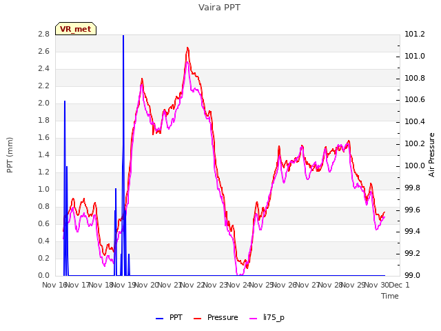 plot of Vaira PPT