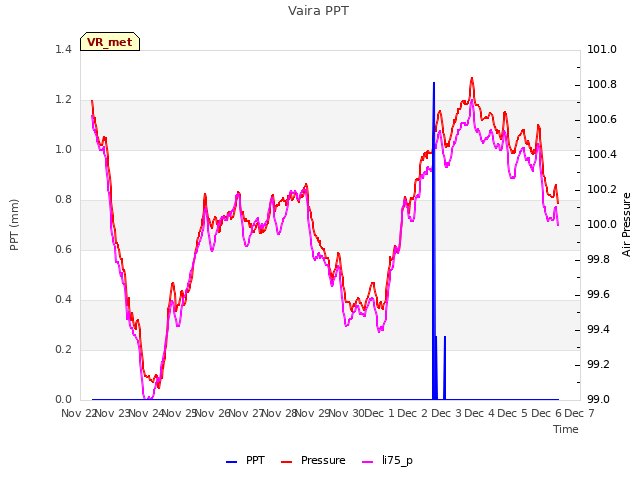 plot of Vaira PPT