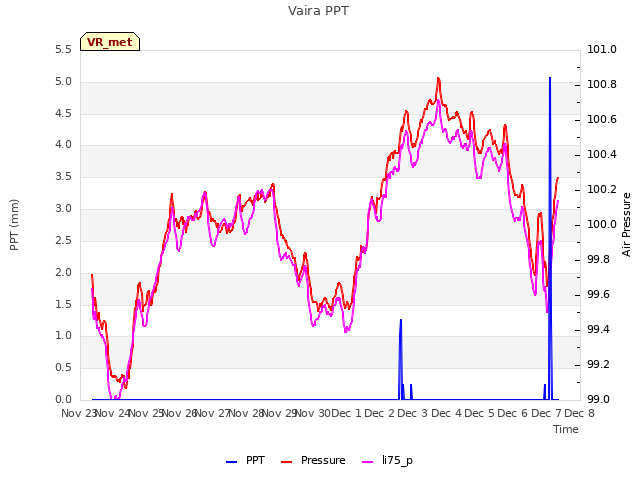 plot of Vaira PPT