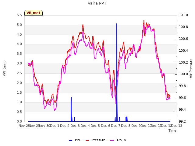 plot of Vaira PPT