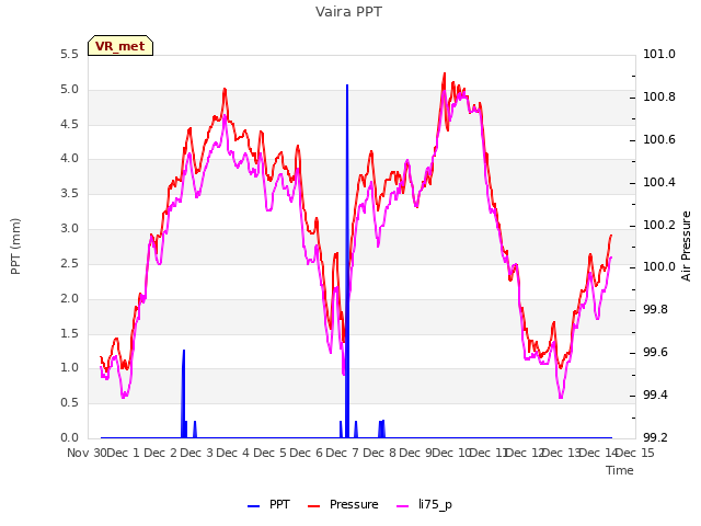 plot of Vaira PPT