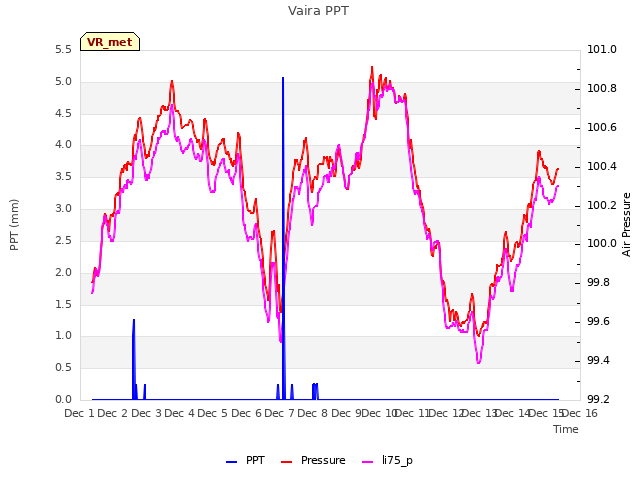 plot of Vaira PPT