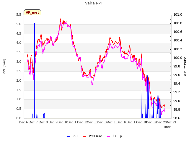 plot of Vaira PPT