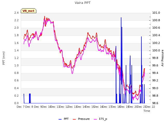 plot of Vaira PPT