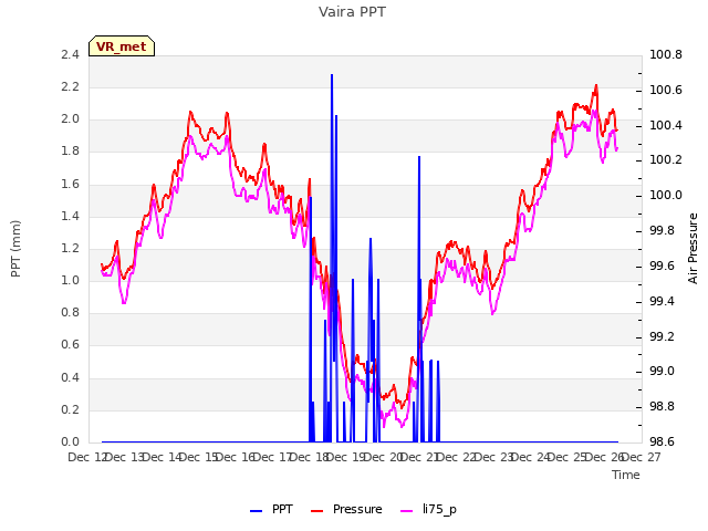 plot of Vaira PPT