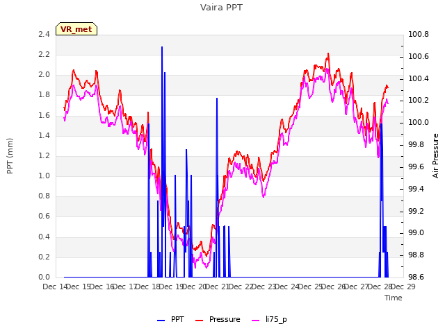 plot of Vaira PPT