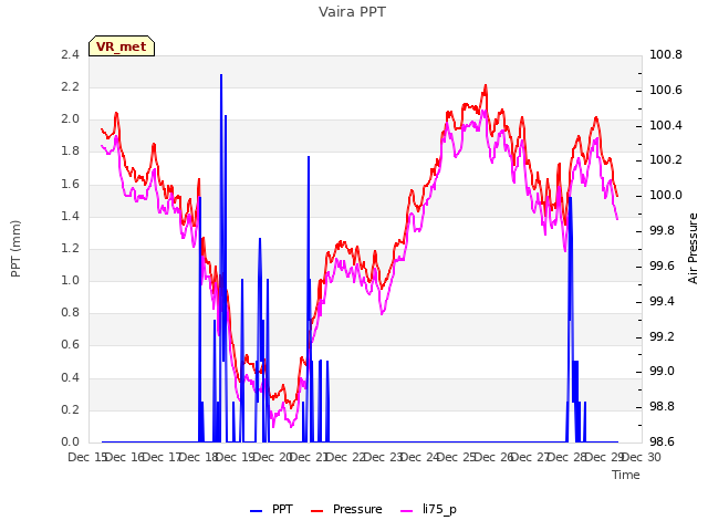 plot of Vaira PPT