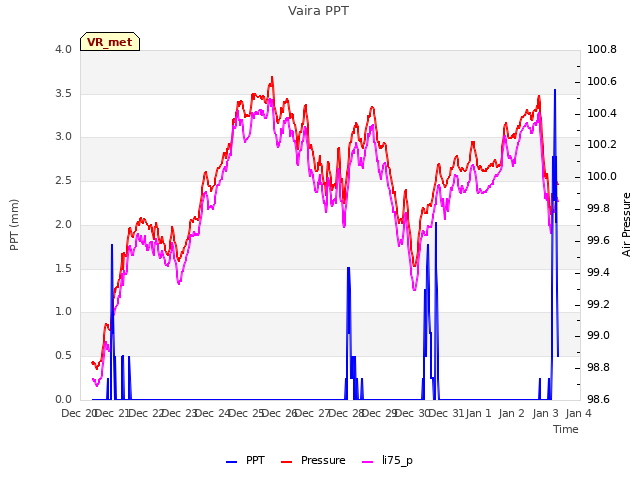 plot of Vaira PPT