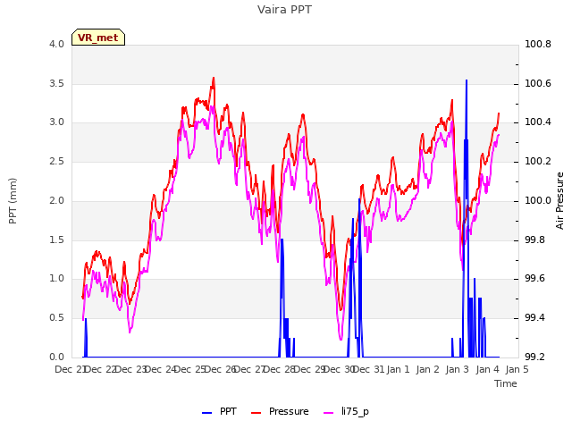 plot of Vaira PPT