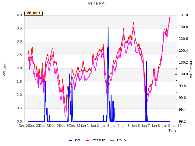 plot of Vaira PPT