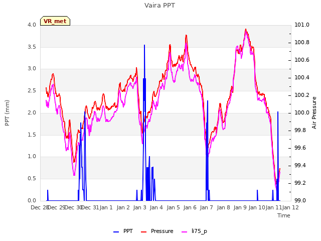 plot of Vaira PPT