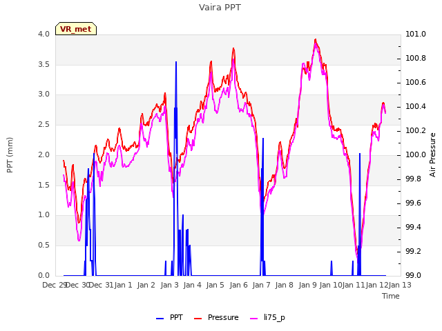 plot of Vaira PPT