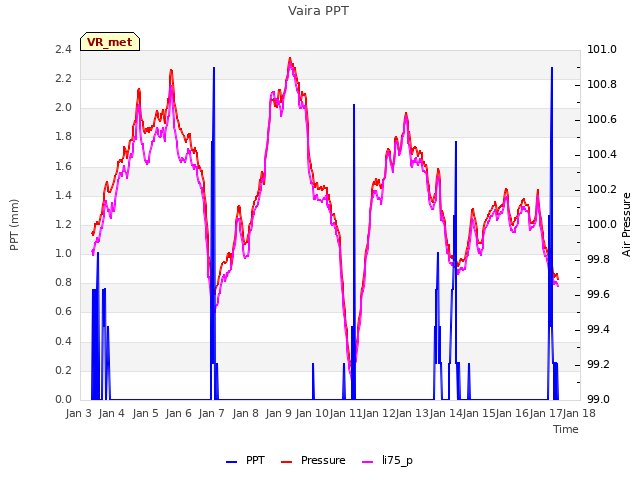 plot of Vaira PPT