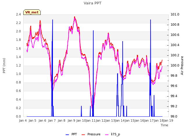 plot of Vaira PPT