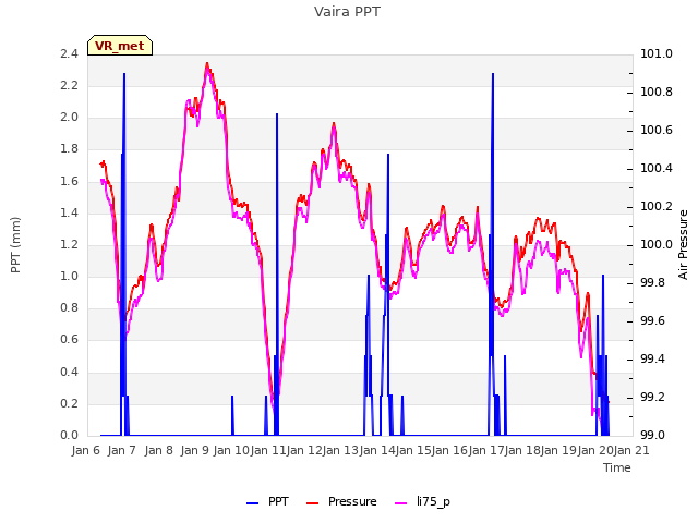 plot of Vaira PPT