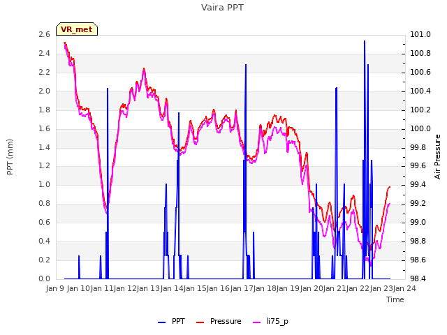 plot of Vaira PPT