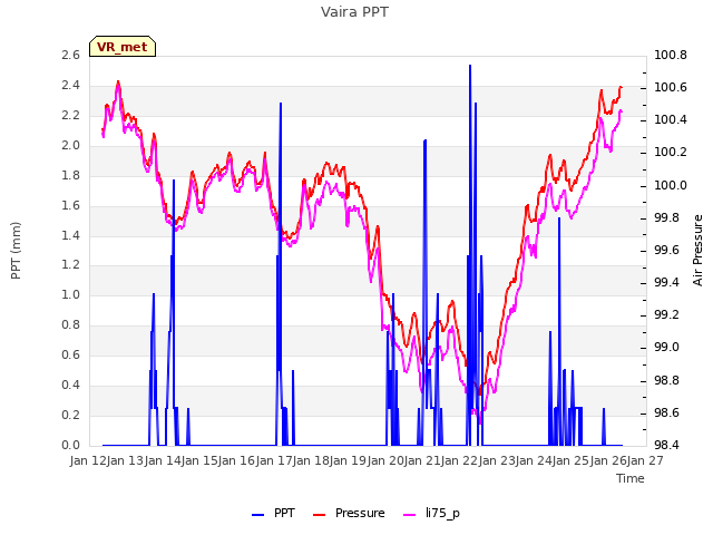 plot of Vaira PPT