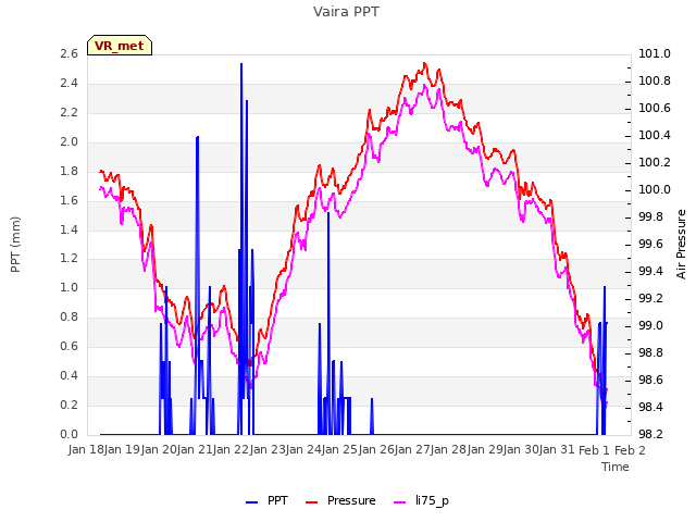 plot of Vaira PPT