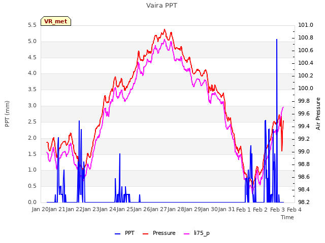 plot of Vaira PPT