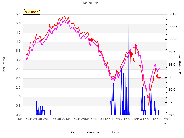 plot of Vaira PPT