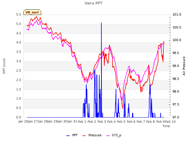 plot of Vaira PPT