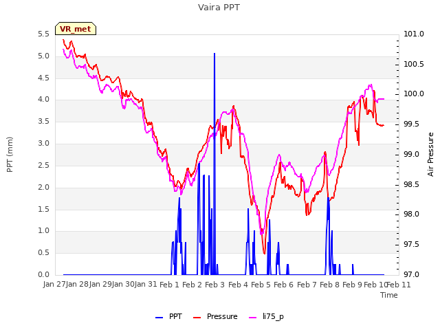 plot of Vaira PPT