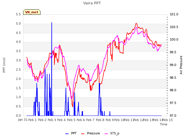 plot of Vaira PPT