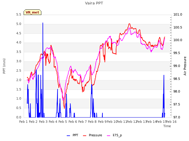 plot of Vaira PPT