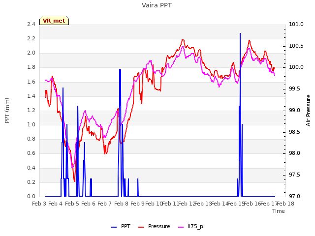 plot of Vaira PPT