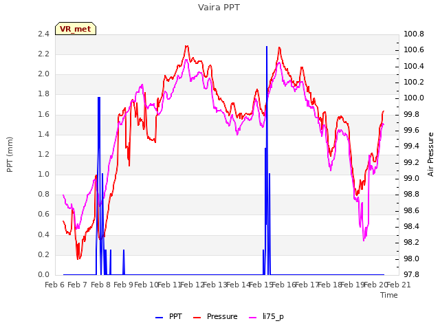 plot of Vaira PPT