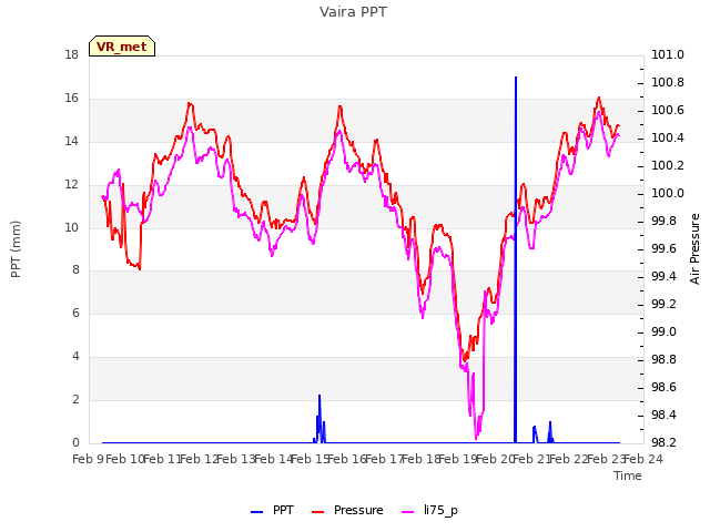 plot of Vaira PPT
