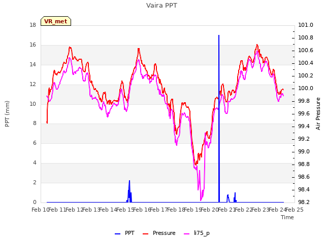 plot of Vaira PPT