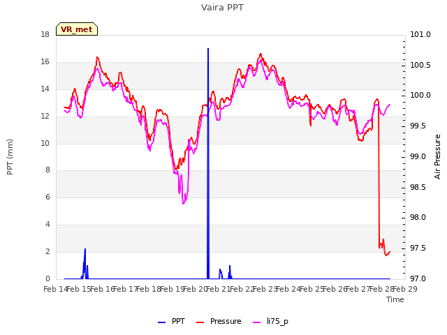 plot of Vaira PPT