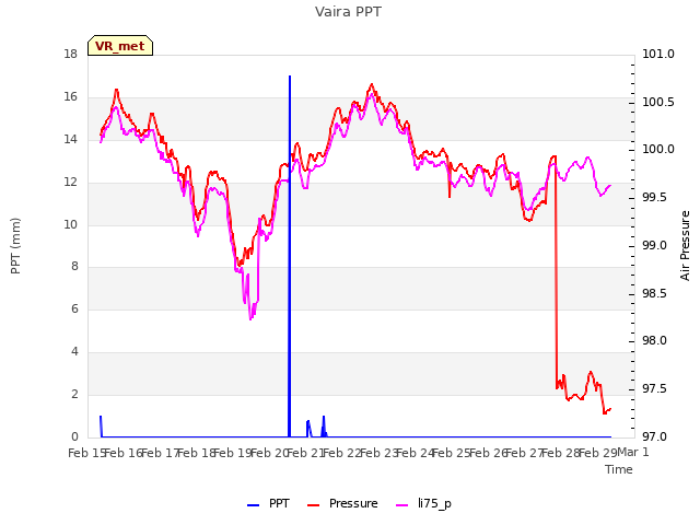 plot of Vaira PPT