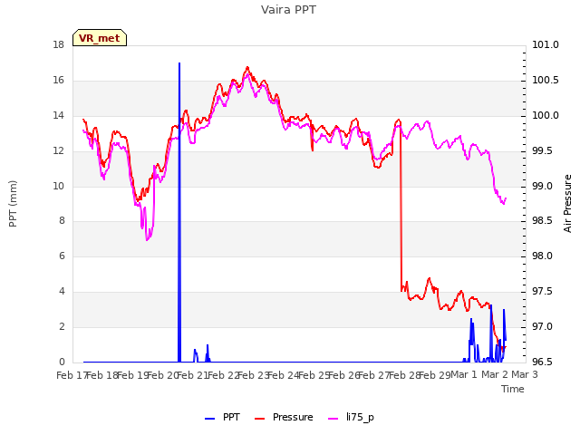 plot of Vaira PPT