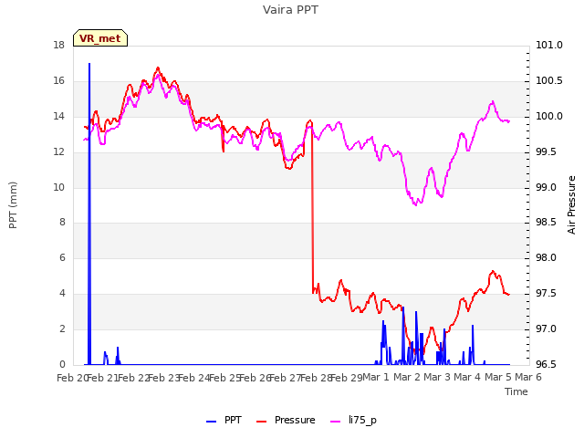 plot of Vaira PPT