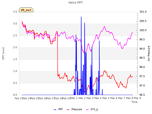 plot of Vaira PPT