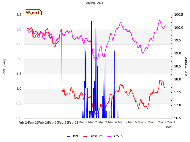 plot of Vaira PPT